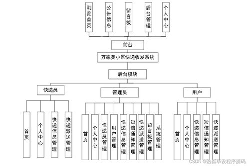 计算机毕设ssm基于bs架构的万家美小区快递收发系统设计与实现6ac589 源码 数据库 lw