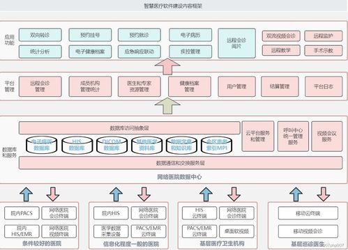 智慧医院系统架构整体设计与实现