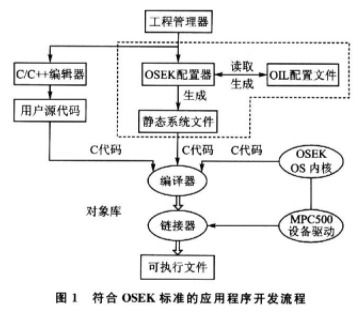 基于osek实时操作系统实现osek配置器的开发设计